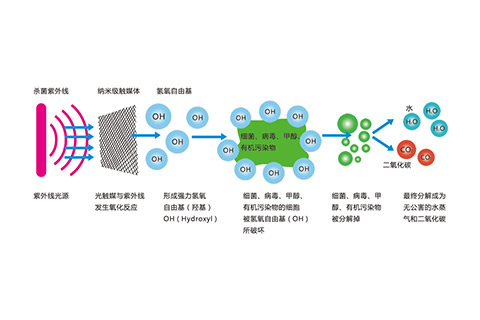 中压光催化技术
